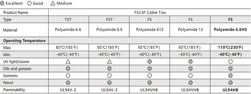 The difference lies in the molecular oxidation induction time. In standard PA66, heat accelerates the breaking of polymer chains, leading to "surface crazing" and eventual snapping.
